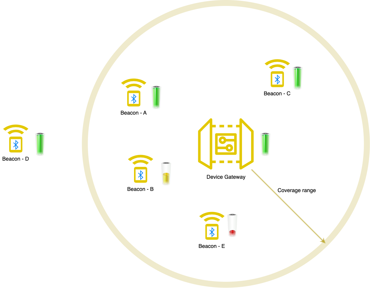 Beacon Availability Diagram