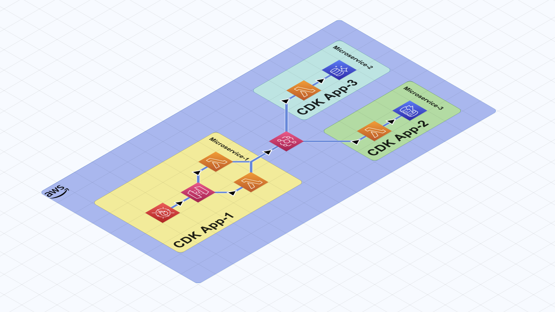 serverless-microservices